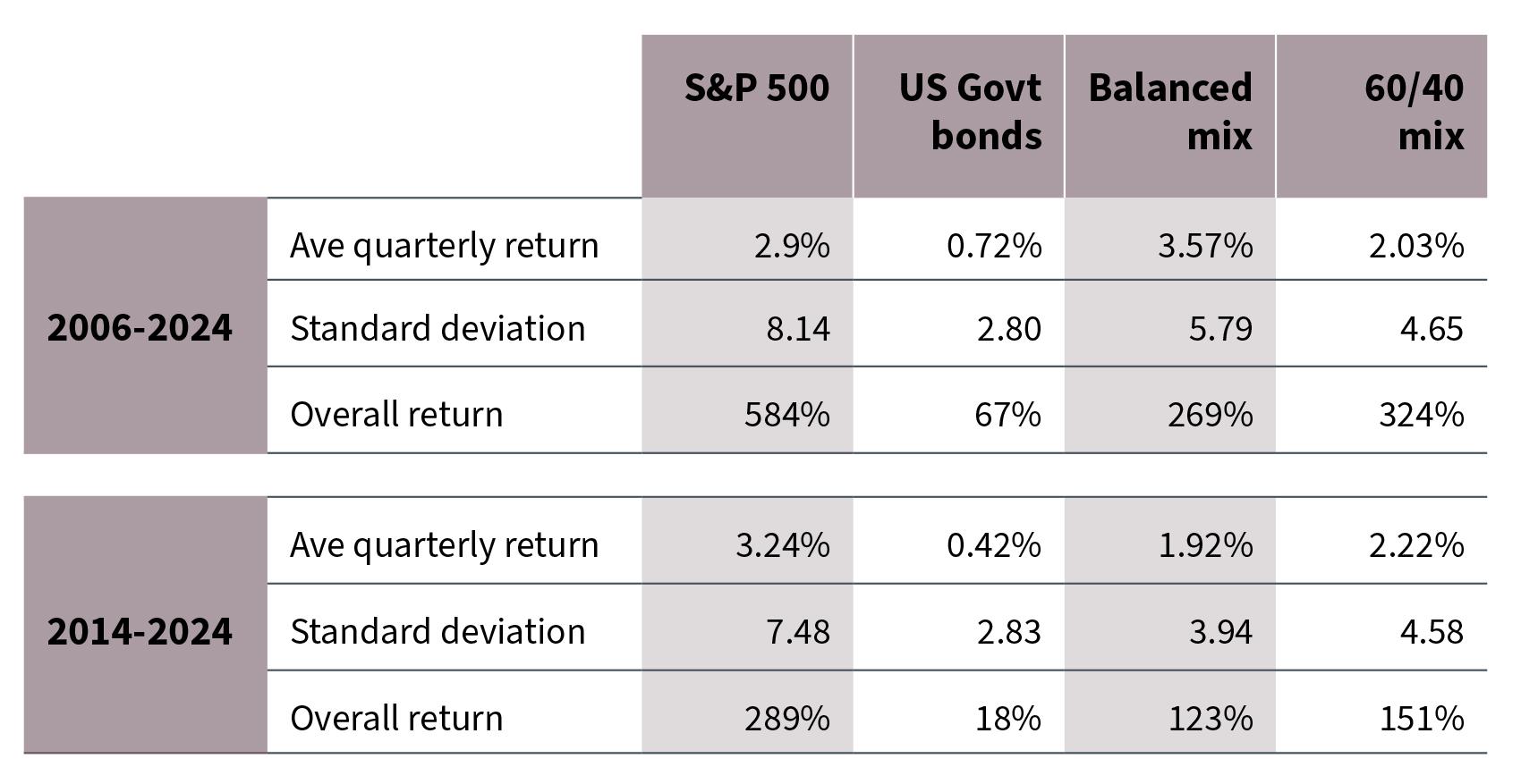 Risk, reward and diversification - Fiske
